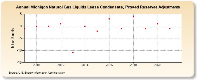Michigan Natural Gas Liquids Lease Condensate, Proved Reserves Adjustments (Million Barrels)