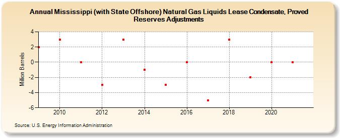 Mississippi (with State Offshore) Natural Gas Liquids Lease Condensate, Proved Reserves Adjustments (Million Barrels)