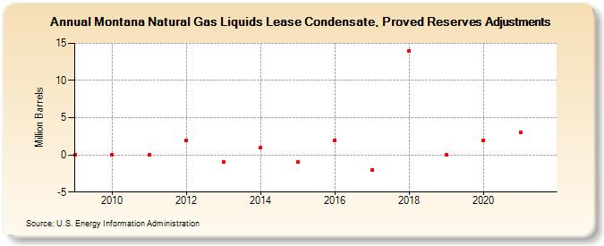Montana Natural Gas Liquids Lease Condensate, Proved Reserves Adjustments (Million Barrels)