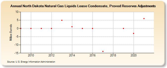 North Dakota Natural Gas Liquids Lease Condensate, Proved Reserves Adjustments (Million Barrels)