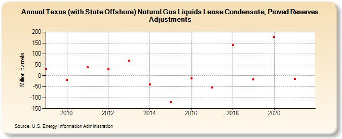 Texas (with State Offshore) Natural Gas Liquids Lease Condensate, Proved Reserves Adjustments (Million Barrels)