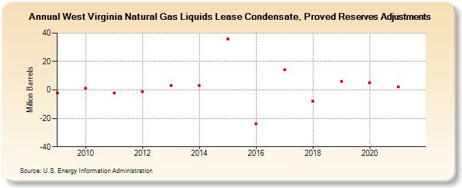 West Virginia Natural Gas Liquids Lease Condensate, Proved Reserves Adjustments (Million Barrels)
