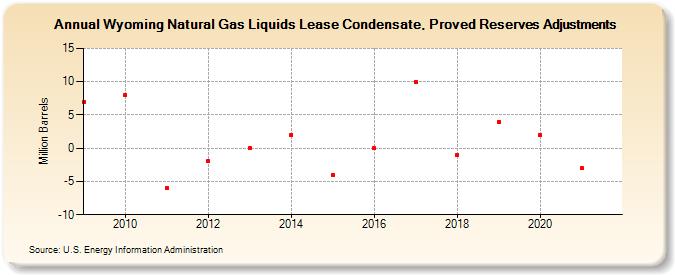 Wyoming Natural Gas Liquids Lease Condensate, Proved Reserves Adjustments (Million Barrels)