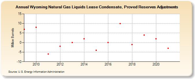 Wyoming Natural Gas Liquids Lease Condensate, Proved Reserves Adjustments (Million Barrels)