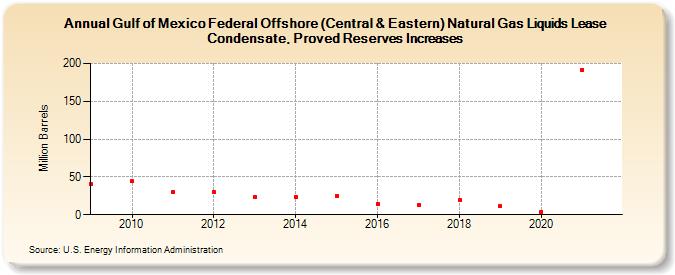 Gulf of Mexico Federal Offshore (Central & Eastern) Natural Gas Liquids Lease Condensate, Proved Reserves Increases (Million Barrels)