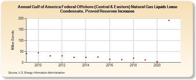 Gulf of America Federal Offshore (Central & Eastern) Natural Gas Liquids Lease Condensate, Proved Reserves Increases (Million Barrels)
