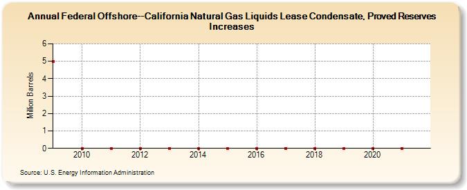 Federal Offshore--California Natural Gas Liquids Lease Condensate, Proved Reserves Increases (Million Barrels)
