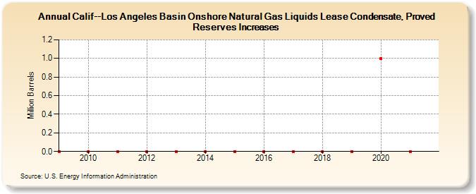 Calif--Los Angeles Basin Onshore Natural Gas Liquids Lease Condensate, Proved Reserves Increases (Million Barrels)