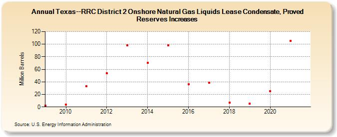 Texas--RRC District 2 Onshore Natural Gas Liquids Lease Condensate, Proved Reserves Increases (Million Barrels)