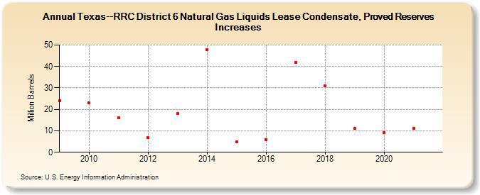 Texas--RRC District 6 Natural Gas Liquids Lease Condensate, Proved Reserves Increases (Million Barrels)