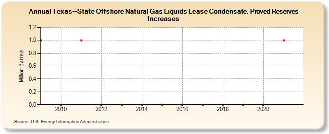 Texas--State Offshore Natural Gas Liquids Lease Condensate, Proved Reserves Increases (Million Barrels)