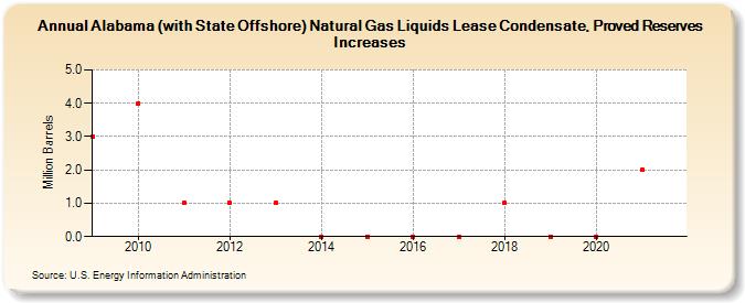 Alabama (with State Offshore) Natural Gas Liquids Lease Condensate, Proved Reserves Increases (Million Barrels)