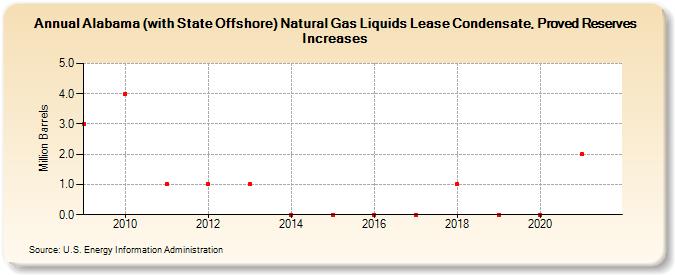Alabama (with State Offshore) Natural Gas Liquids Lease Condensate, Proved Reserves Increases (Million Barrels)