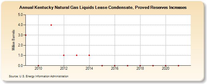 Kentucky Natural Gas Liquids Lease Condensate, Proved Reserves Increases (Million Barrels)