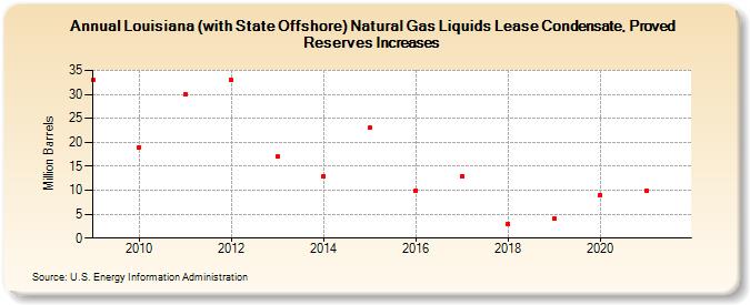Louisiana (with State Offshore) Natural Gas Liquids Lease Condensate, Proved Reserves Increases (Million Barrels)