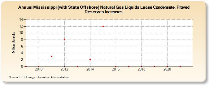 Mississippi (with State Offshore) Natural Gas Liquids Lease Condensate, Proved Reserves Increases (Million Barrels)