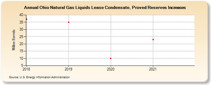 Ohio Natural Gas Liquids Lease Condensate, Proved Reserves Increases (Million Barrels)