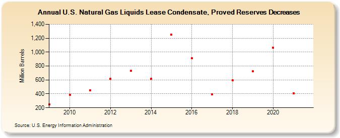 U.S. Natural Gas Liquids Lease Condensate, Proved Reserves Decreases (Million Barrels)