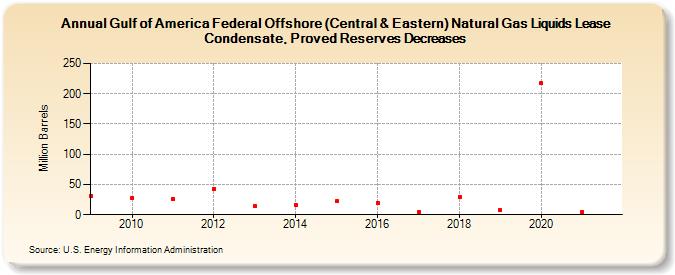 Gulf of America Federal Offshore (Central & Eastern) Natural Gas Liquids Lease Condensate, Proved Reserves Decreases (Million Barrels)