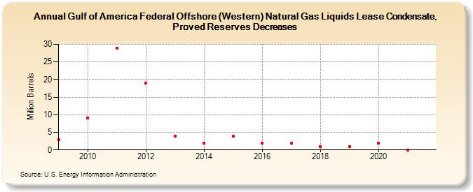 Gulf of America Federal Offshore (Western) Natural Gas Liquids Lease Condensate, Proved Reserves Decreases (Million Barrels)