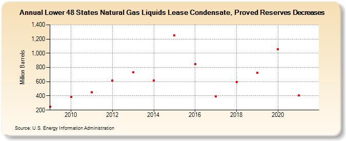Lower 48 States Natural Gas Liquids Lease Condensate, Proved Reserves Decreases (Million Barrels)