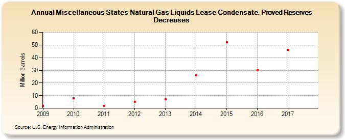 Miscellaneous States Natural Gas Liquids Lease Condensate, Proved Reserves Decreases (Million Barrels)