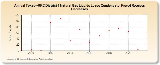 Texas--RRC District 1 Natural Gas Liquids Lease Condensate, Proved Reserves Decreases (Million Barrels)