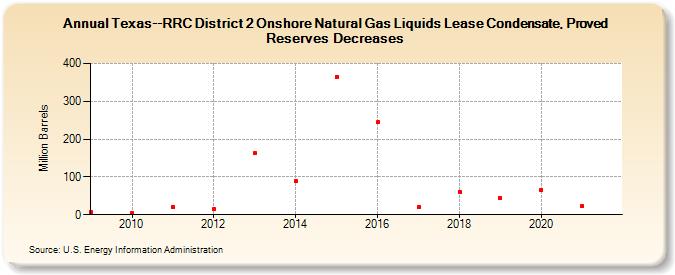 Texas--RRC District 2 Onshore Natural Gas Liquids Lease Condensate, Proved Reserves Decreases (Million Barrels)