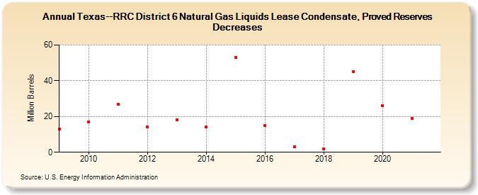 Texas--RRC District 6 Natural Gas Liquids Lease Condensate, Proved Reserves Decreases (Million Barrels)