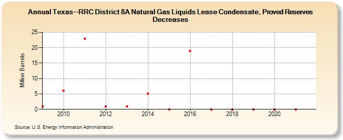 Texas--RRC District 8A Natural Gas Liquids Lease Condensate, Proved Reserves Decreases (Million Barrels)