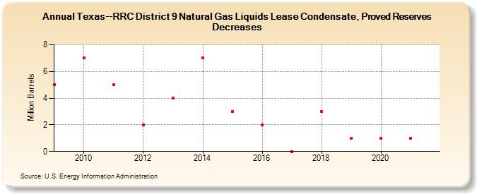 Texas--RRC District 9 Natural Gas Liquids Lease Condensate, Proved Reserves Decreases (Million Barrels)