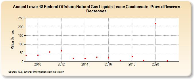 Lower 48 Federal Offshore Natural Gas Liquids Lease Condensate, Proved Reserves Decreases (Million Barrels)