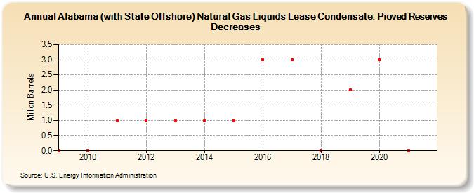 Alabama (with State Offshore) Natural Gas Liquids Lease Condensate, Proved Reserves Decreases (Million Barrels)
