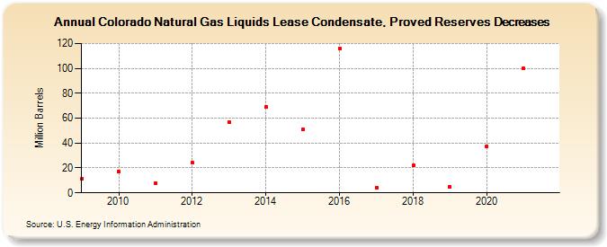 Colorado Natural Gas Liquids Lease Condensate, Proved Reserves Decreases (Million Barrels)