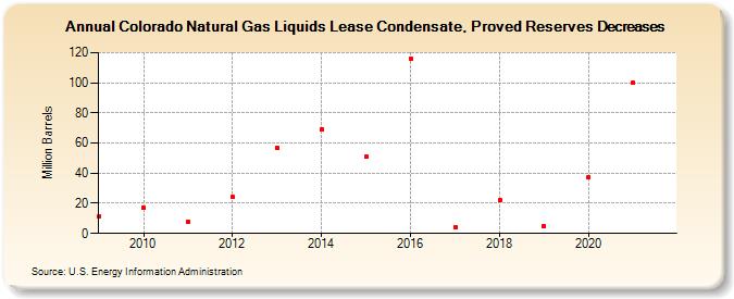 Colorado Natural Gas Liquids Lease Condensate, Proved Reserves Decreases (Million Barrels)