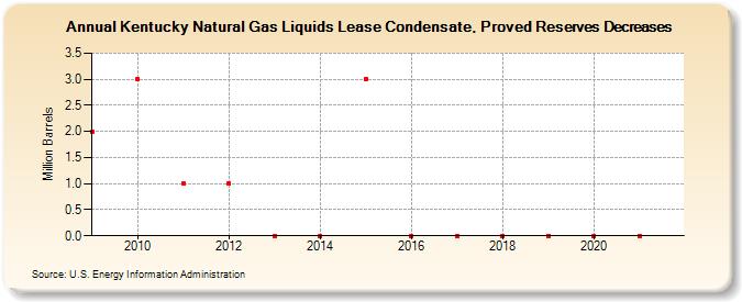 Kentucky Natural Gas Liquids Lease Condensate, Proved Reserves Decreases (Million Barrels)