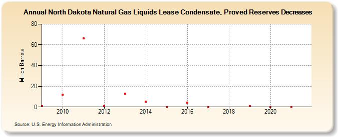 North Dakota Natural Gas Liquids Lease Condensate, Proved Reserves Decreases (Million Barrels)