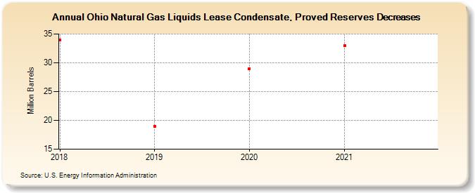 Ohio Natural Gas Liquids Lease Condensate, Proved Reserves Decreases (Million Barrels)