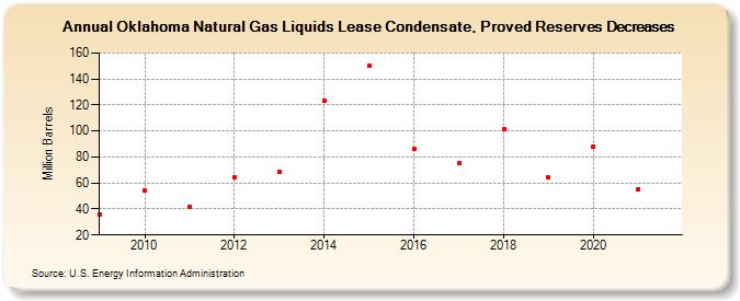 Oklahoma Natural Gas Liquids Lease Condensate, Proved Reserves Decreases (Million Barrels)