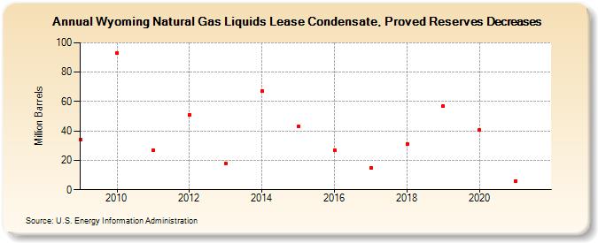 Wyoming Natural Gas Liquids Lease Condensate, Proved Reserves Decreases (Million Barrels)