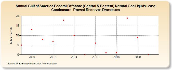 Gulf of America Federal Offshore (Central & Eastern) Natural Gas Liquids Lease Condensate, Proved Reserves Divestitures (Million Barrels)