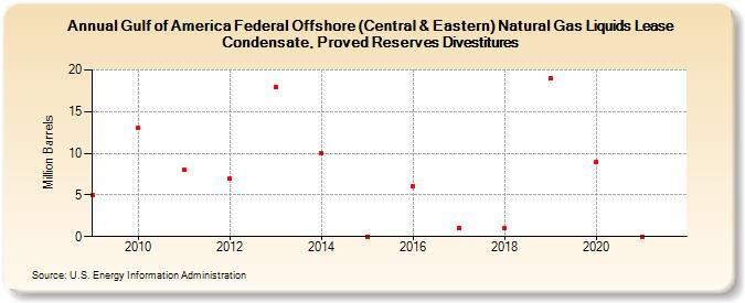 Gulf of Mexico Federal Offshore (Central & Eastern) Natural Gas Liquids Lease Condensate, Proved Reserves Divestitures (Million Barrels)