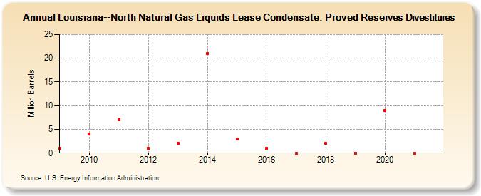 Louisiana--North Natural Gas Liquids Lease Condensate, Proved Reserves Divestitures (Million Barrels)