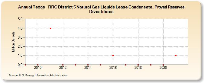 Texas--RRC District 5 Natural Gas Liquids Lease Condensate, Proved Reserves Divestitures (Million Barrels)