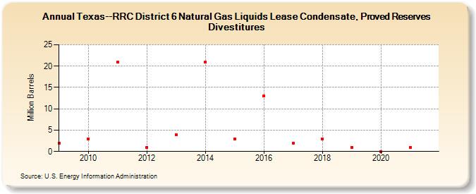 Texas--RRC District 6 Natural Gas Liquids Lease Condensate, Proved Reserves Divestitures (Million Barrels)
