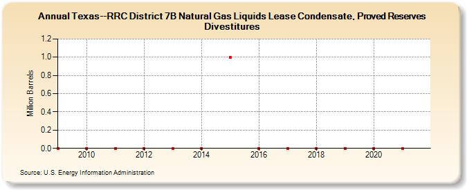Texas--RRC District 7B Natural Gas Liquids Lease Condensate, Proved Reserves Divestitures (Million Barrels)