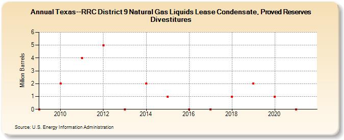 Texas--RRC District 9 Natural Gas Liquids Lease Condensate, Proved Reserves Divestitures (Million Barrels)