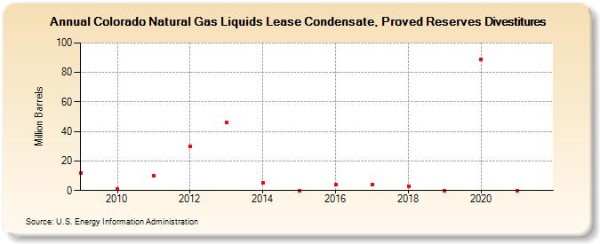 Colorado Natural Gas Liquids Lease Condensate, Proved Reserves Divestitures (Million Barrels)