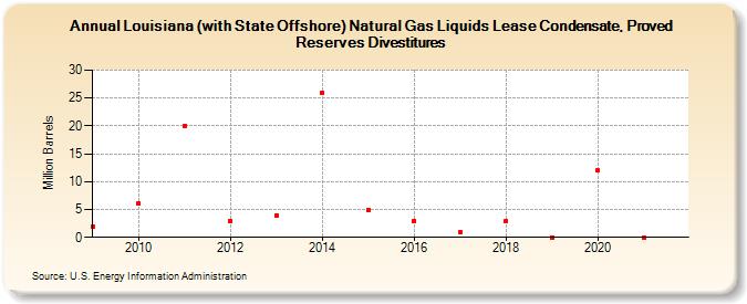 Louisiana (with State Offshore) Natural Gas Liquids Lease Condensate, Proved Reserves Divestitures (Million Barrels)