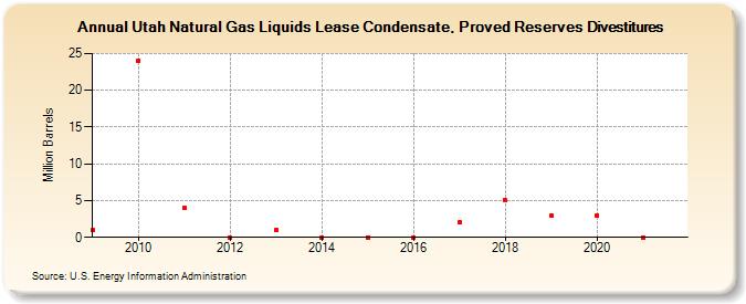 Utah Natural Gas Liquids Lease Condensate, Proved Reserves Divestitures (Million Barrels)